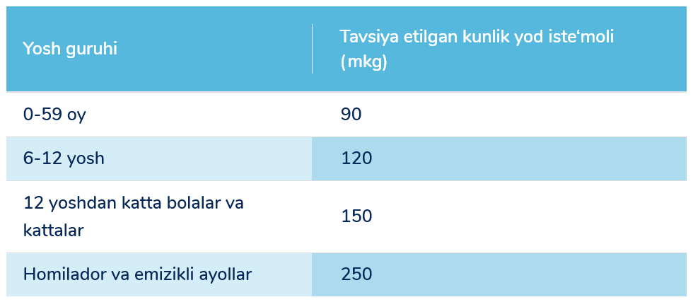 Daily doses for age groups table