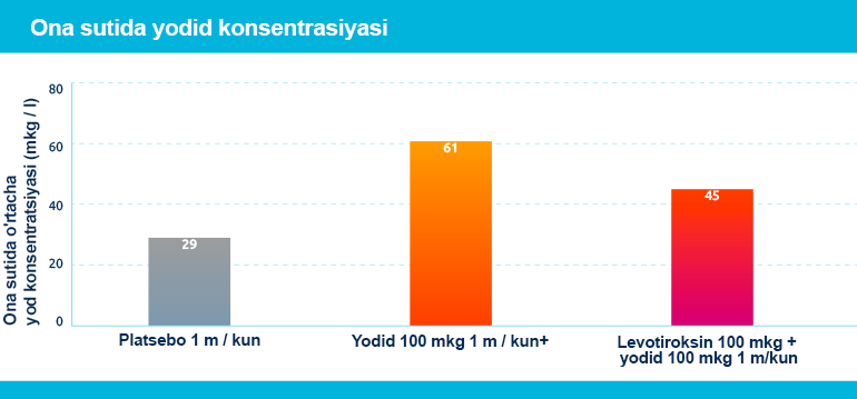 Iodine concentration in breast milk