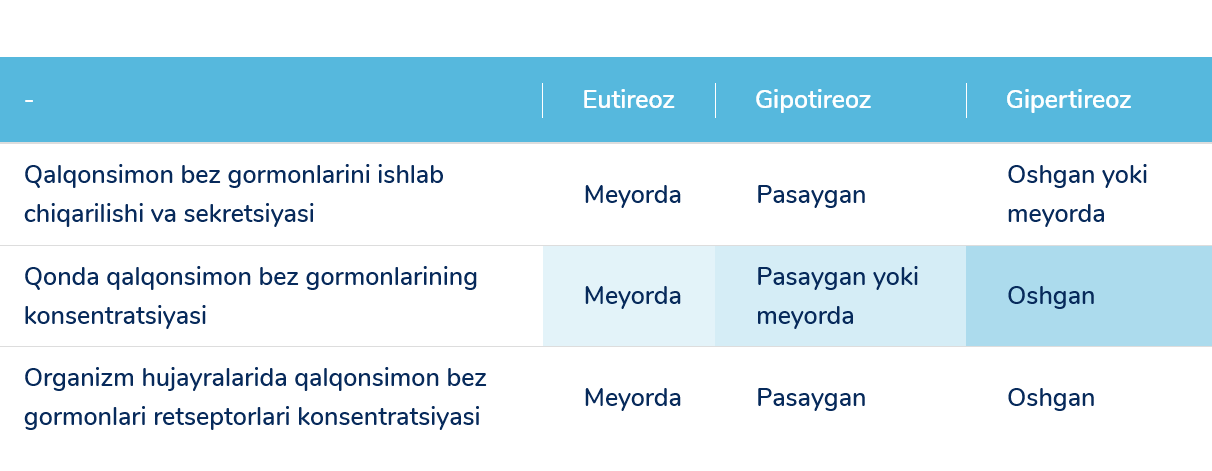 Hormone table