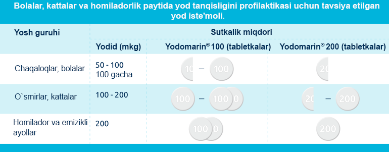 5. Prophylaxis of an iodine deficiency