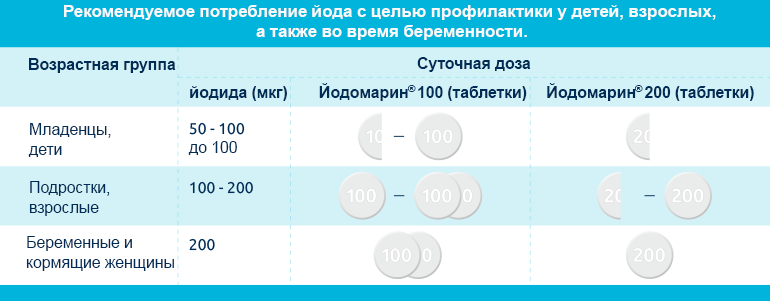 5. Prophylaxis of an iodine deficiency