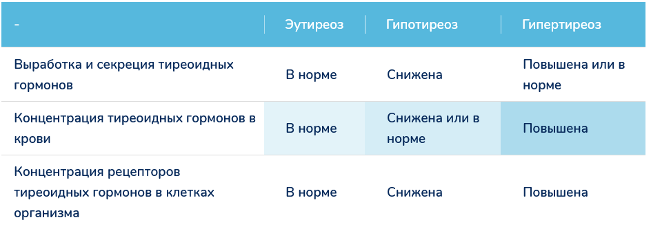 Hormone table