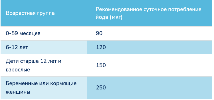 Daily doses for age groups table