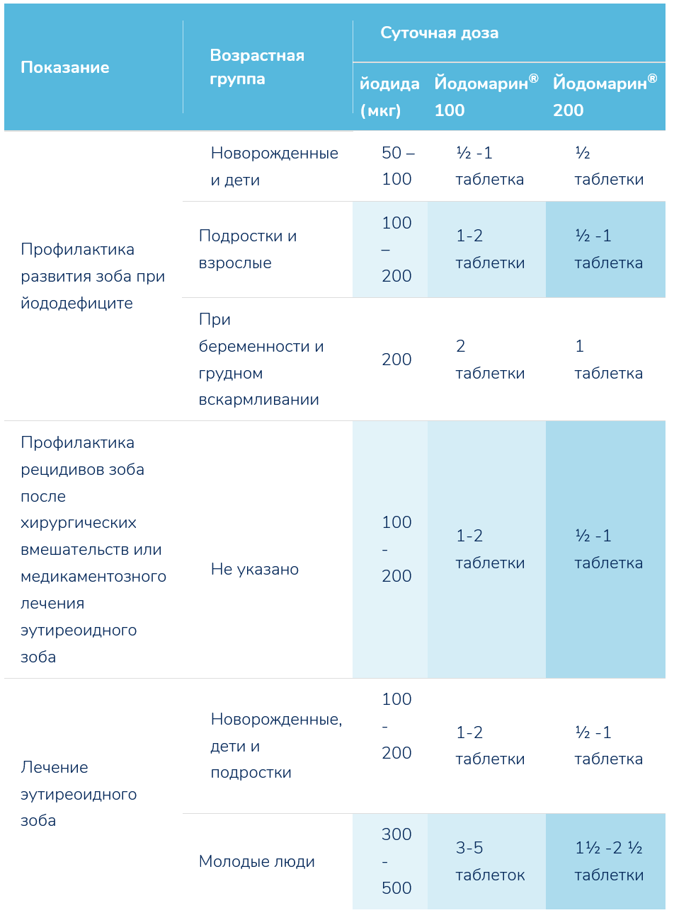 Dosage for Iodomarin table