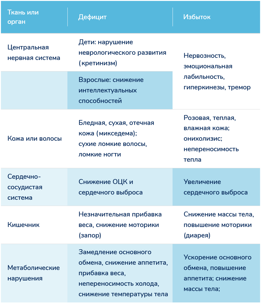 Tissue or organs table