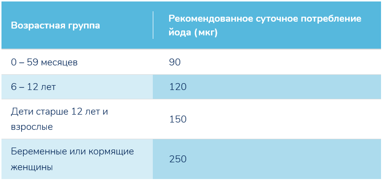 Daily Intake of iodine table