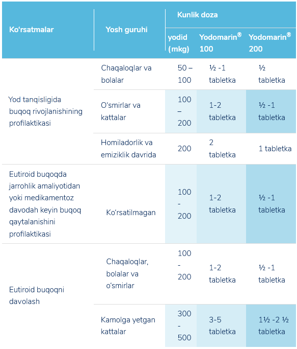 Dosage for Iodomarin table