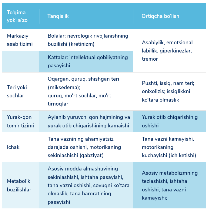 Tissue or organs table